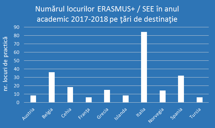 Grafic locuri erasmus pe tari