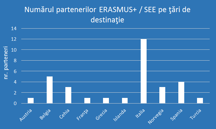 Grafic parteneri erasmus pe tari